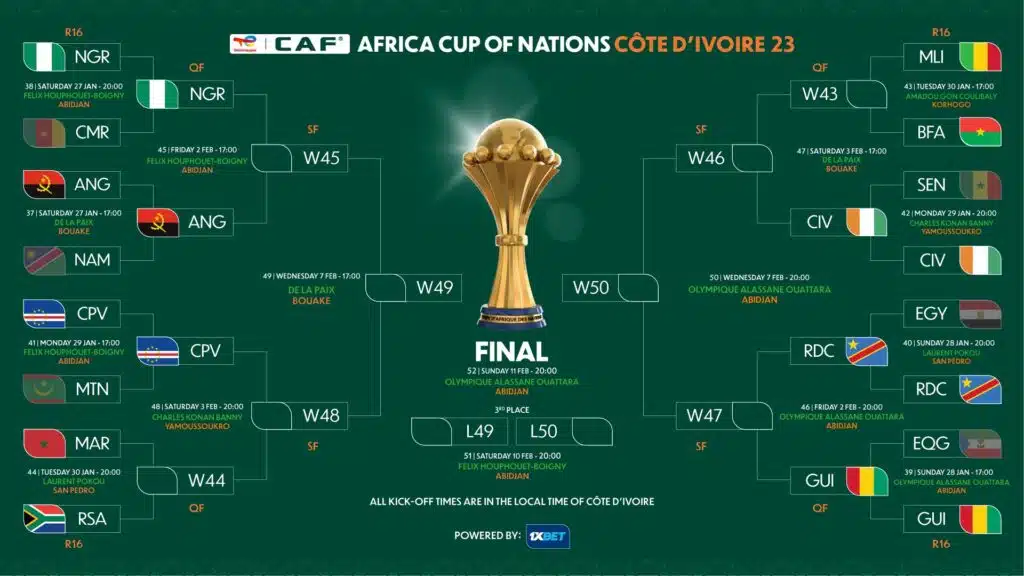 CAN CAF 2023 : bilan des huitièmes de finale et tableau des quarts